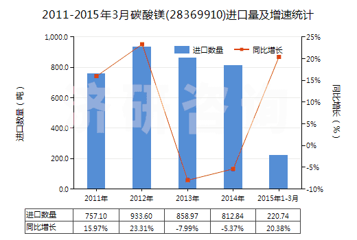 2011-2015年3月碳酸鎂(28369910)進口量及增速統(tǒng)計